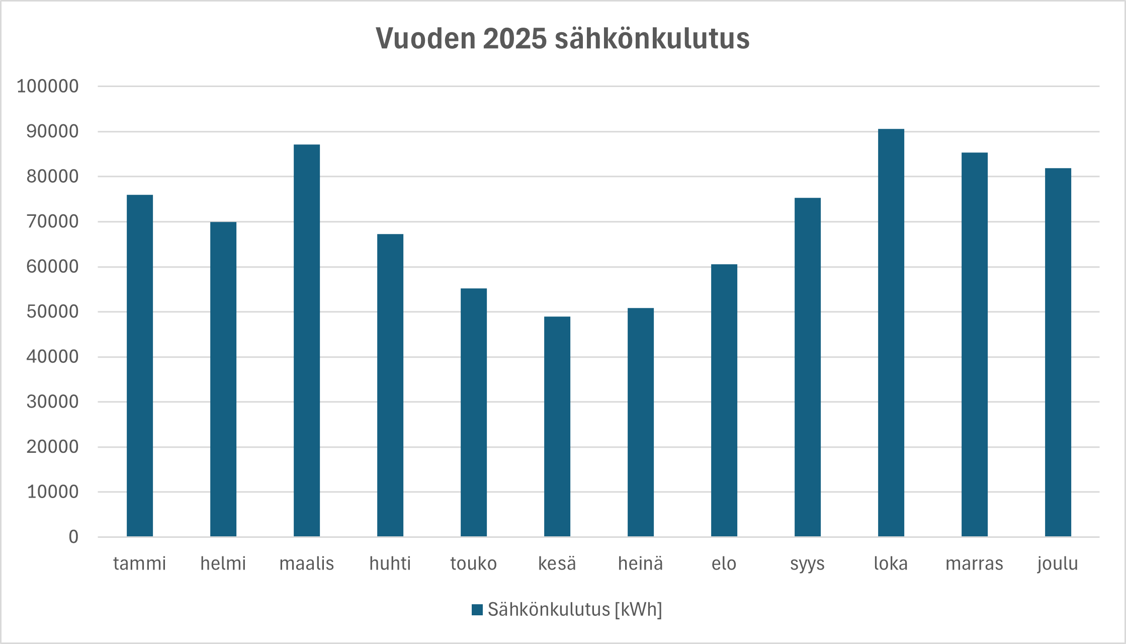 sähkön kk kulutus 2025