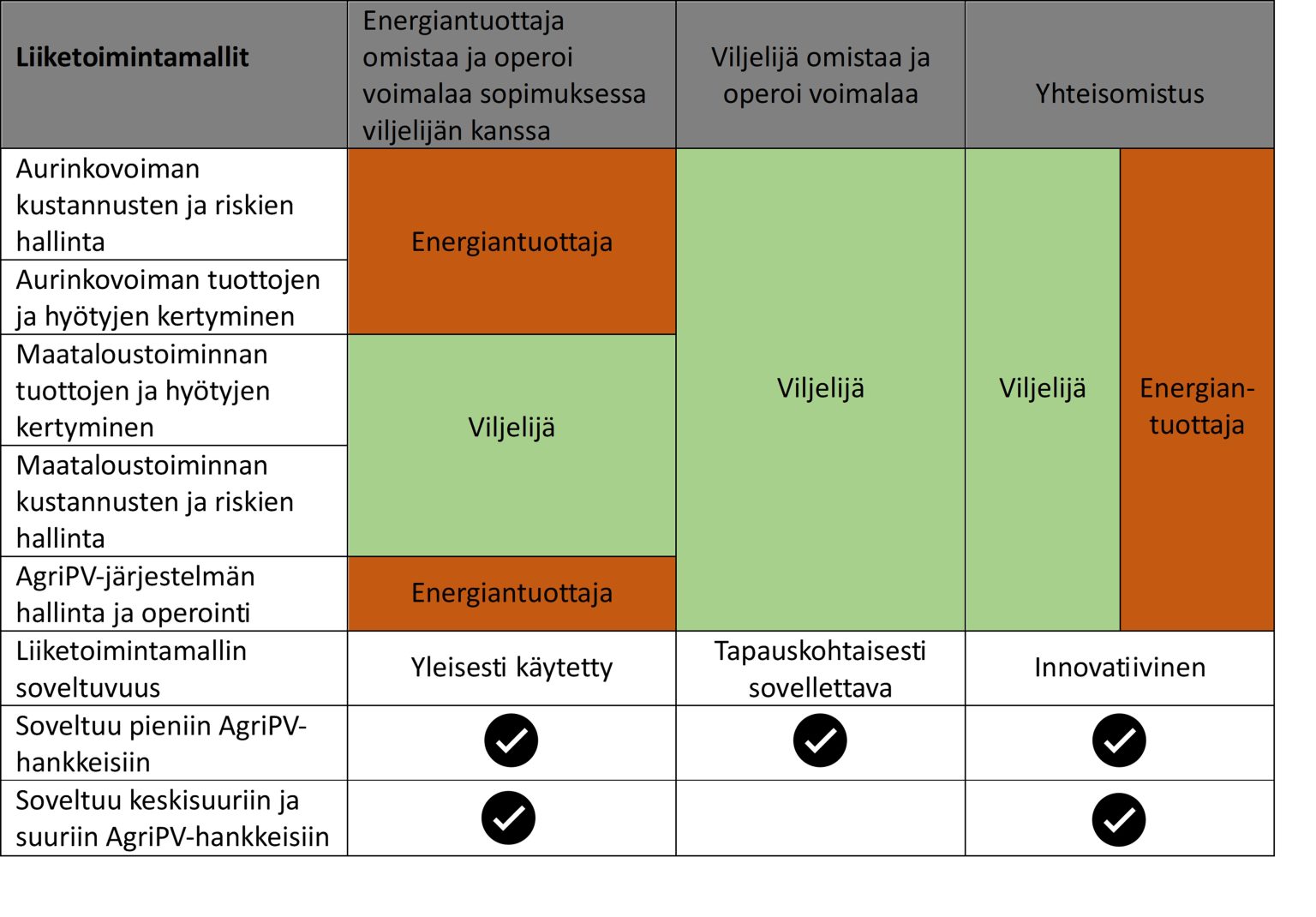 Liiketoimintamallit Agrisolar handbookin mukaan (mukaillen SolarPower Europe 2024)